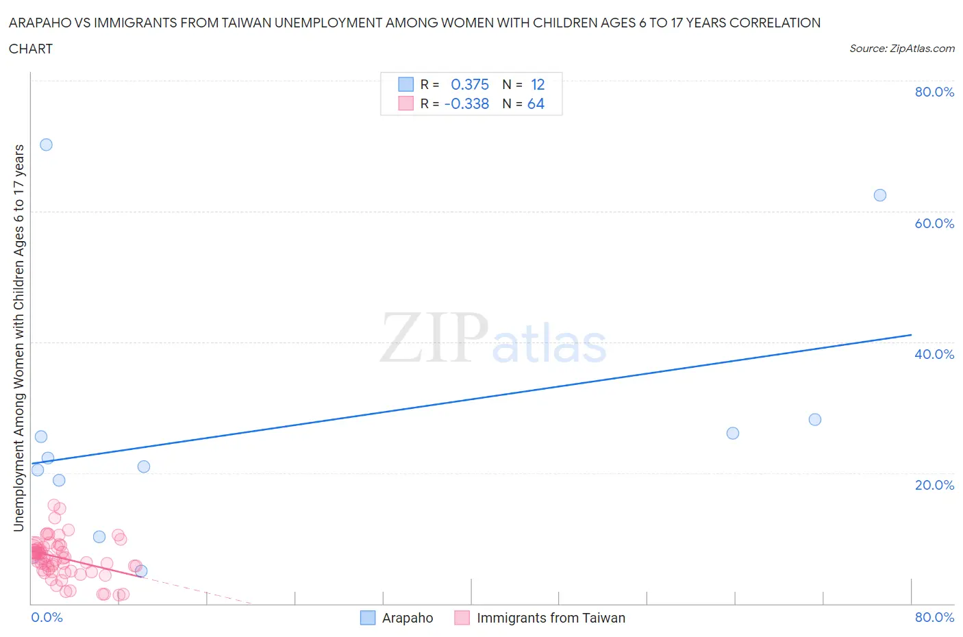 Arapaho vs Immigrants from Taiwan Unemployment Among Women with Children Ages 6 to 17 years