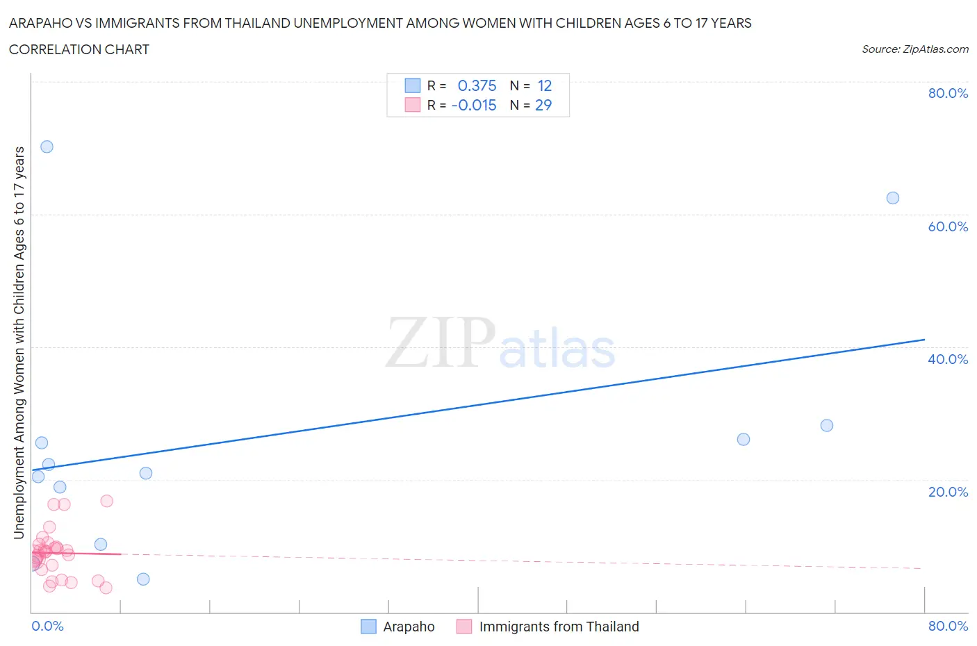 Arapaho vs Immigrants from Thailand Unemployment Among Women with Children Ages 6 to 17 years