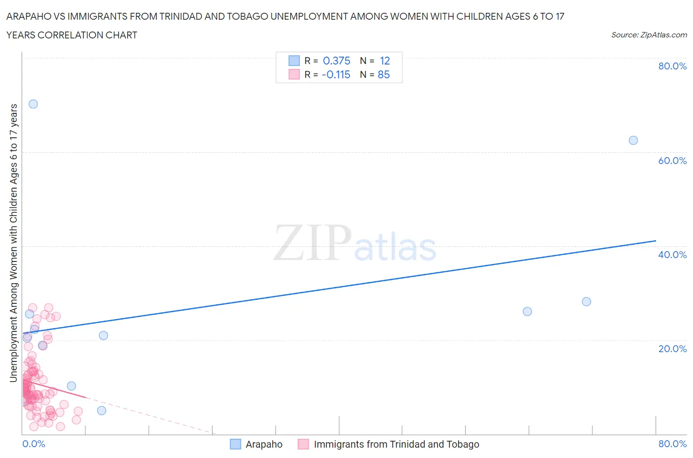 Arapaho vs Immigrants from Trinidad and Tobago Unemployment Among Women with Children Ages 6 to 17 years