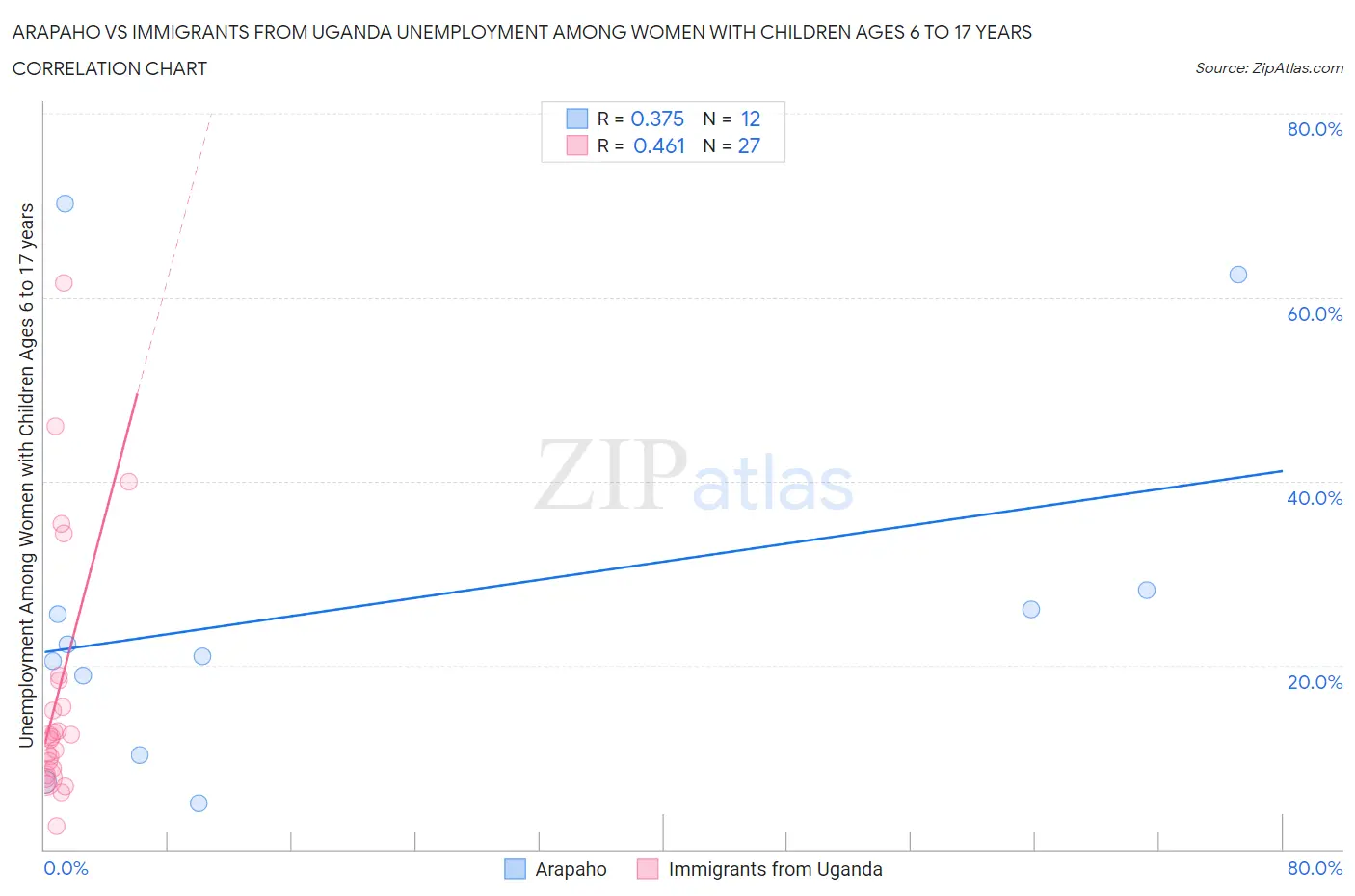 Arapaho vs Immigrants from Uganda Unemployment Among Women with Children Ages 6 to 17 years