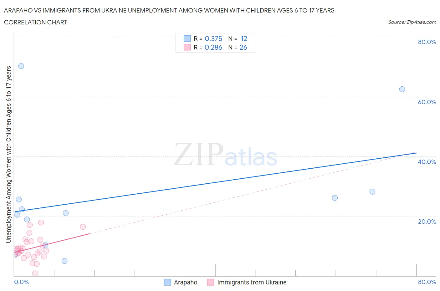 Arapaho vs Immigrants from Ukraine Unemployment Among Women with Children Ages 6 to 17 years