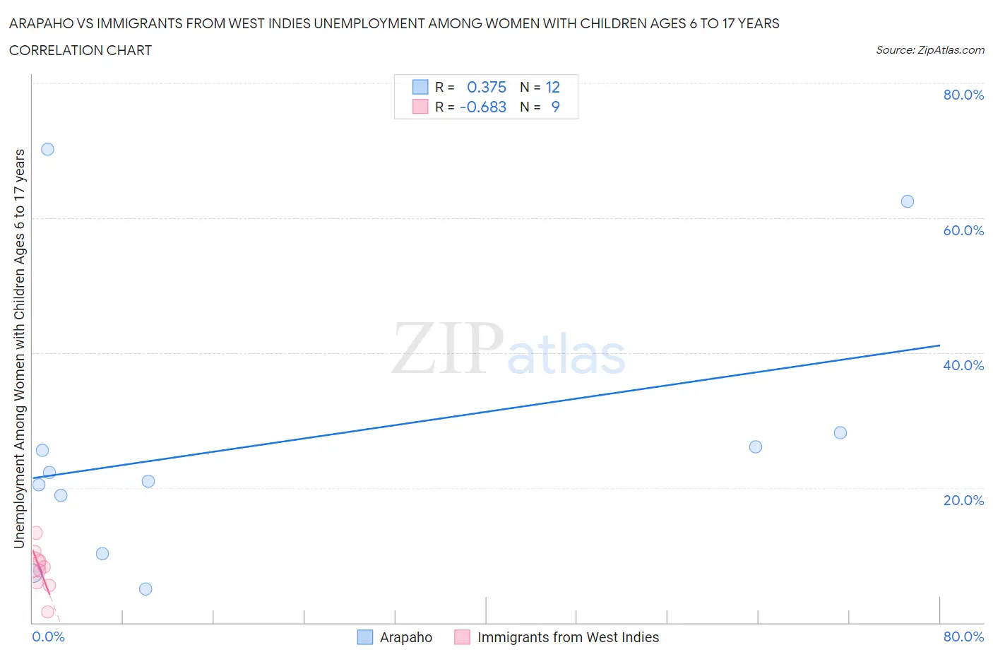 Arapaho vs Immigrants from West Indies Unemployment Among Women with Children Ages 6 to 17 years