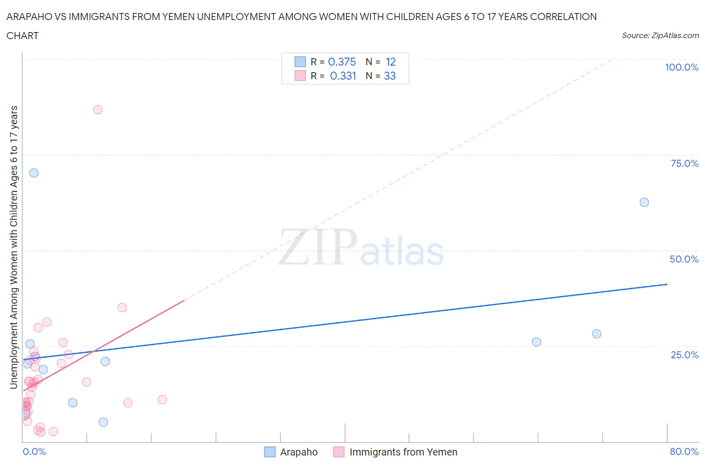 Arapaho vs Immigrants from Yemen Unemployment Among Women with Children Ages 6 to 17 years