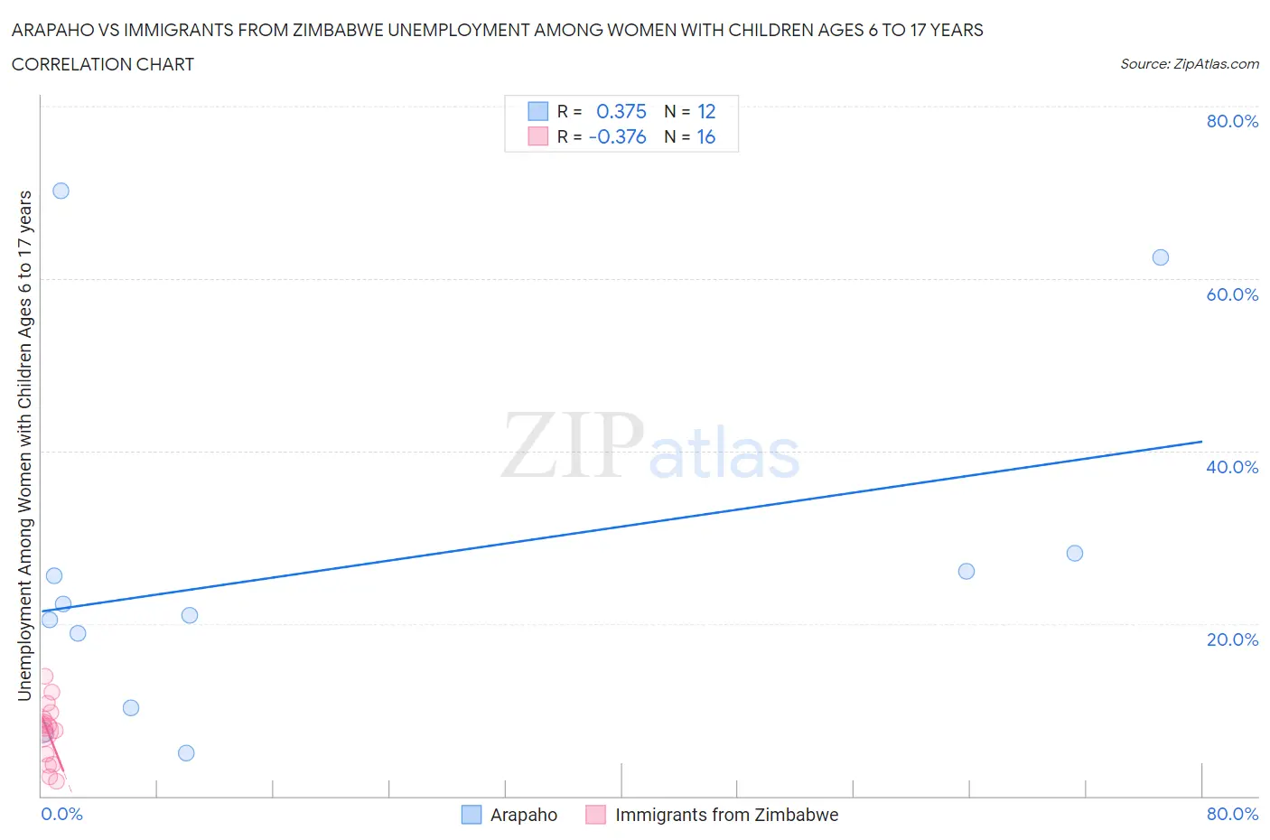 Arapaho vs Immigrants from Zimbabwe Unemployment Among Women with Children Ages 6 to 17 years