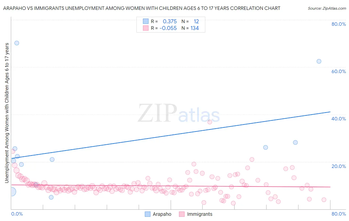 Arapaho vs Immigrants Unemployment Among Women with Children Ages 6 to 17 years