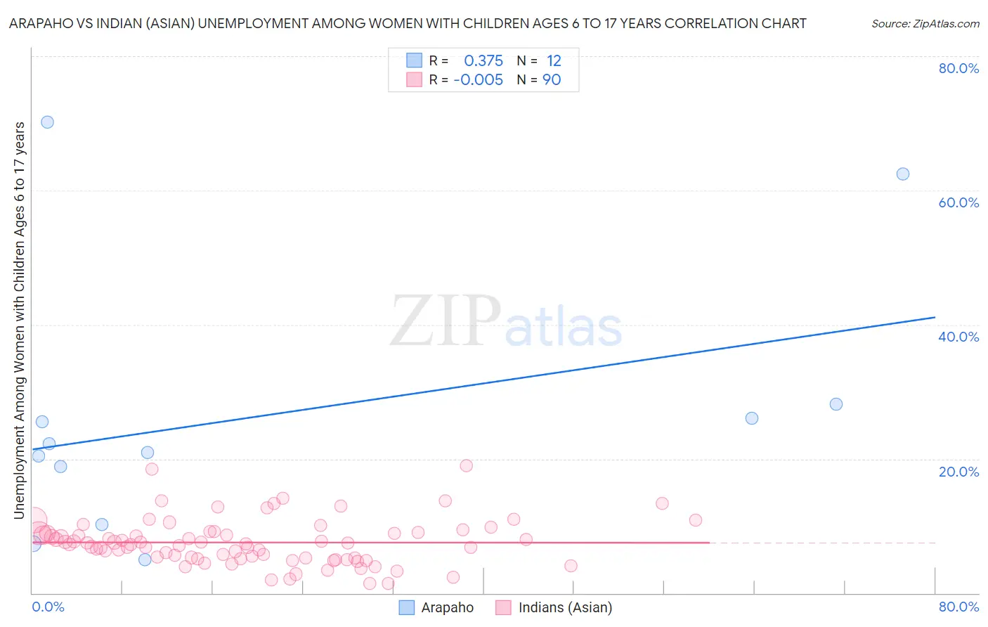 Arapaho vs Indian (Asian) Unemployment Among Women with Children Ages 6 to 17 years