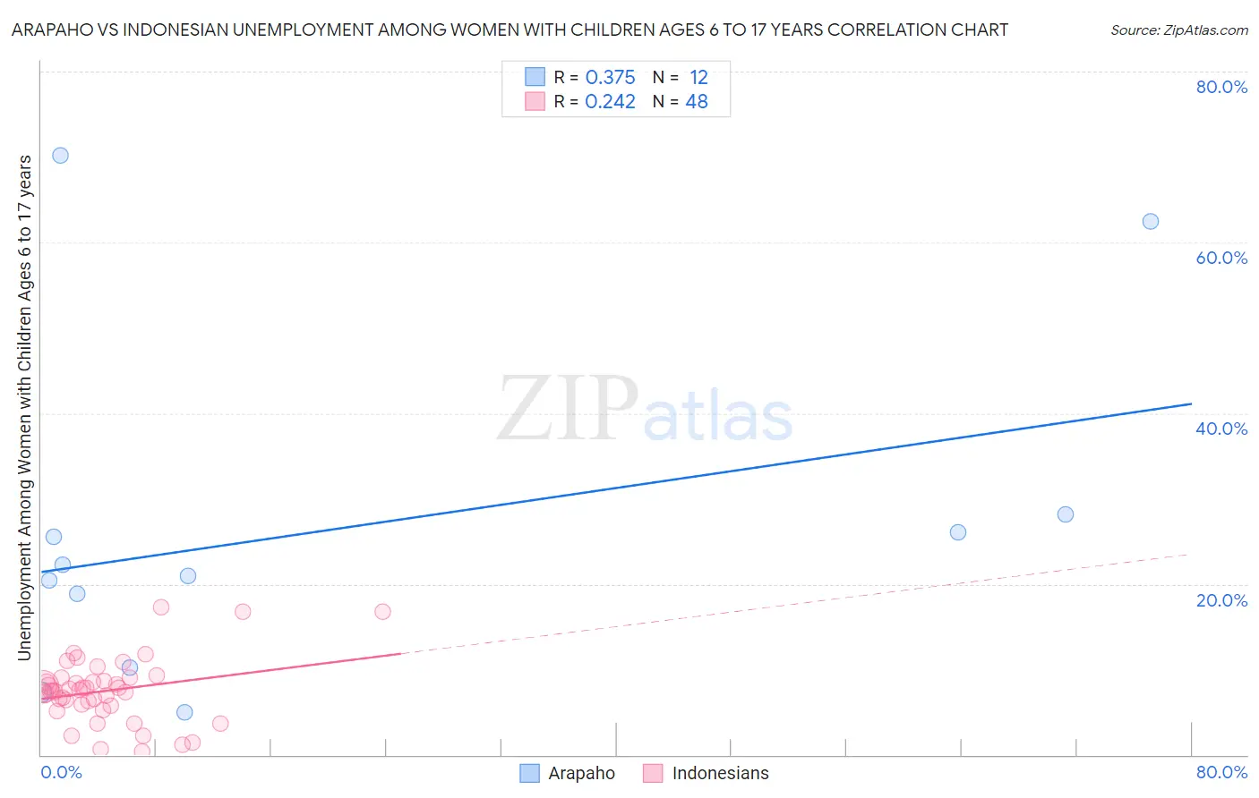 Arapaho vs Indonesian Unemployment Among Women with Children Ages 6 to 17 years