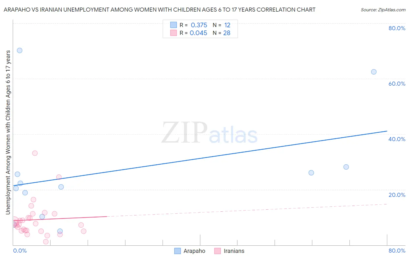 Arapaho vs Iranian Unemployment Among Women with Children Ages 6 to 17 years