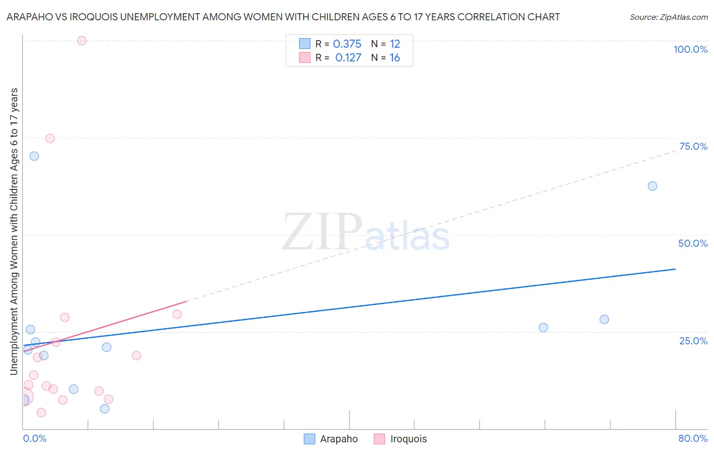 Arapaho vs Iroquois Unemployment Among Women with Children Ages 6 to 17 years