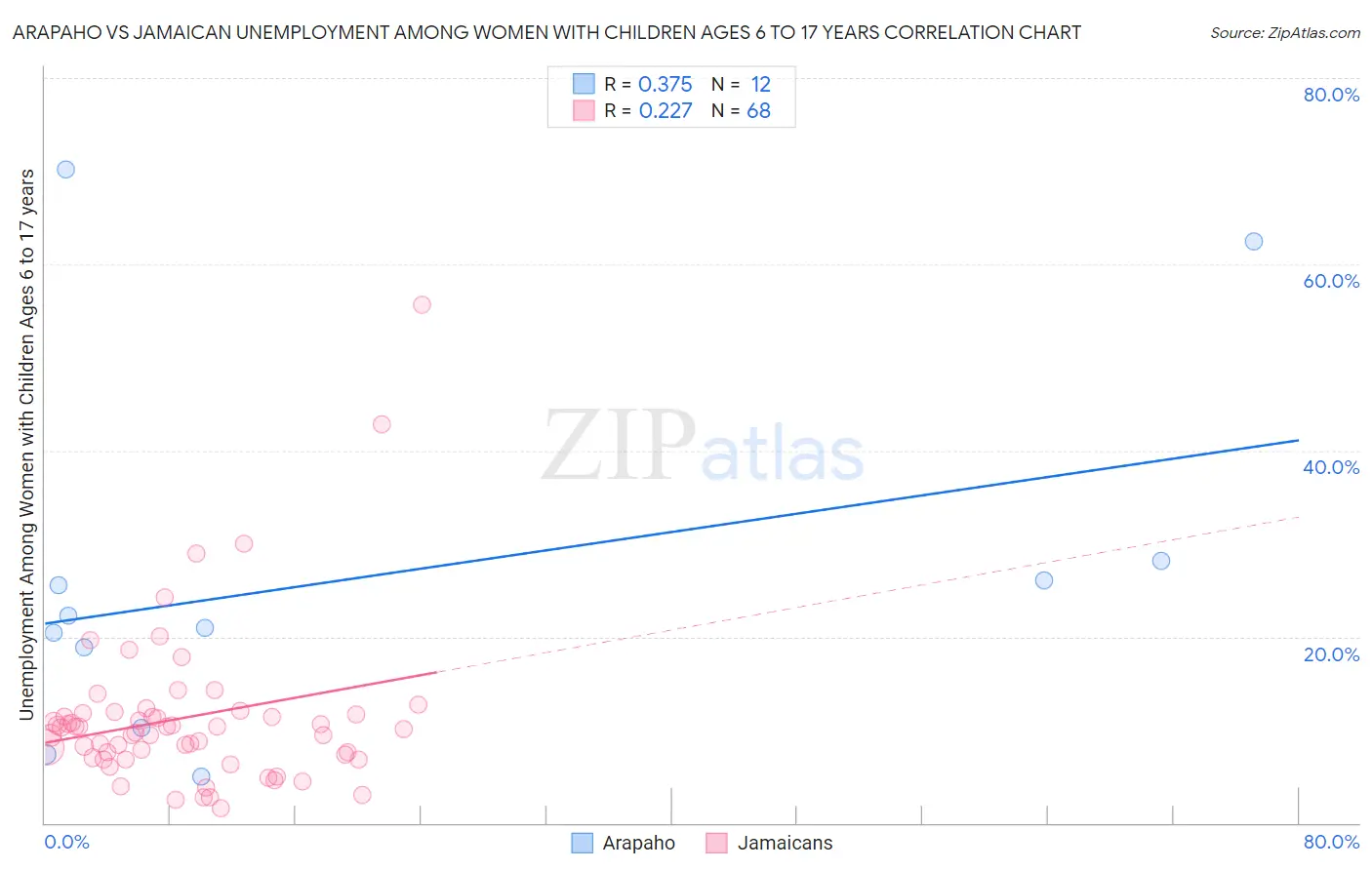 Arapaho vs Jamaican Unemployment Among Women with Children Ages 6 to 17 years