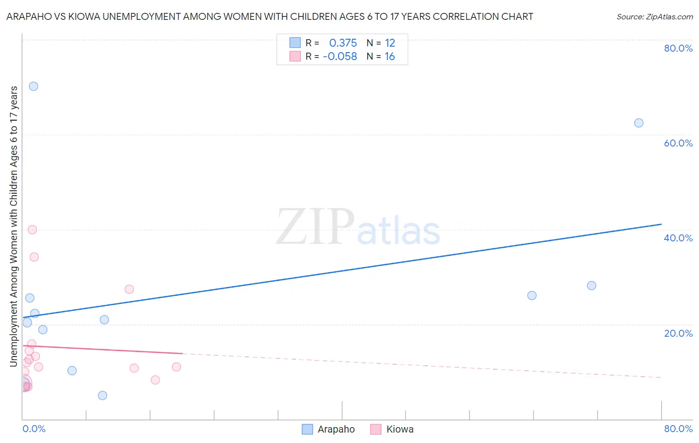 Arapaho vs Kiowa Unemployment Among Women with Children Ages 6 to 17 years