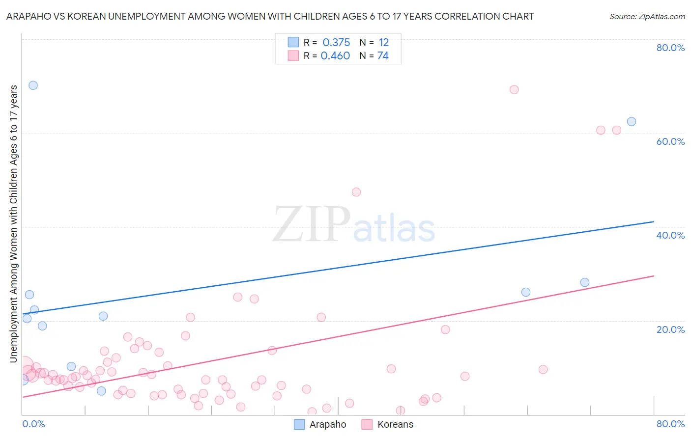 Arapaho vs Korean Unemployment Among Women with Children Ages 6 to 17 years