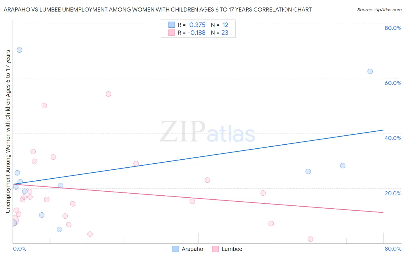 Arapaho vs Lumbee Unemployment Among Women with Children Ages 6 to 17 years