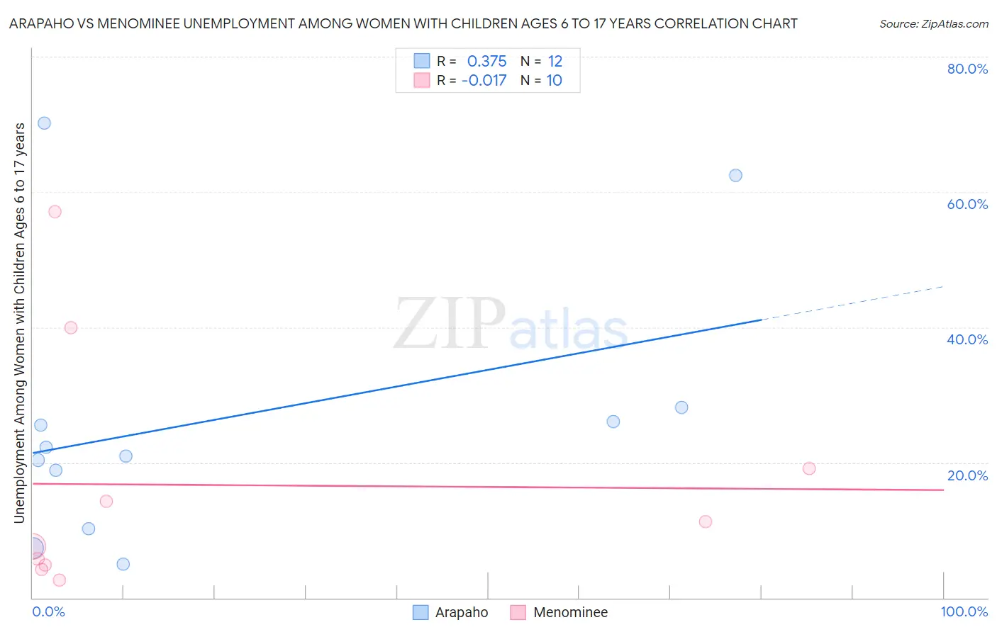 Arapaho vs Menominee Unemployment Among Women with Children Ages 6 to 17 years