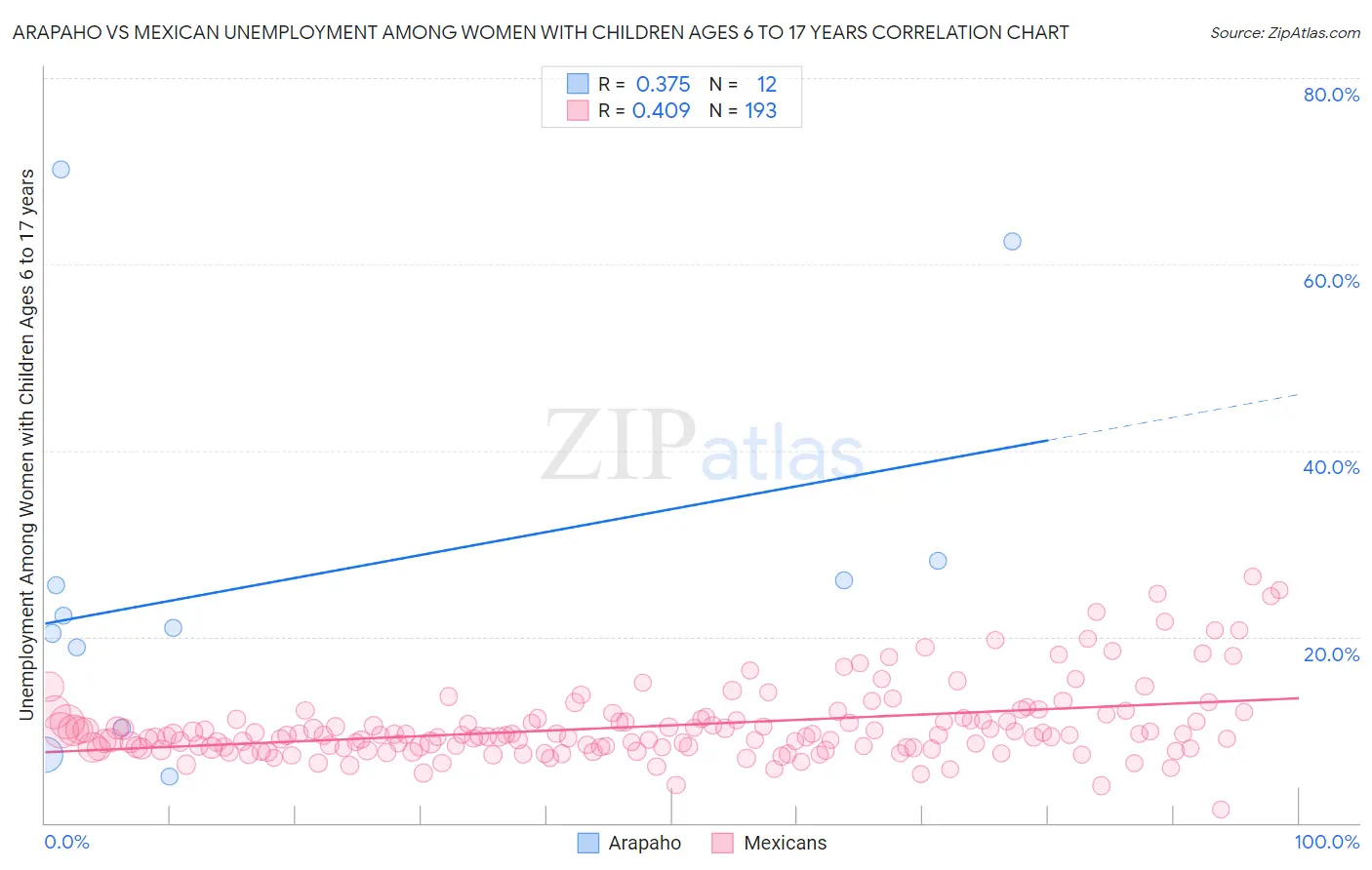 Arapaho vs Mexican Unemployment Among Women with Children Ages 6 to 17 years