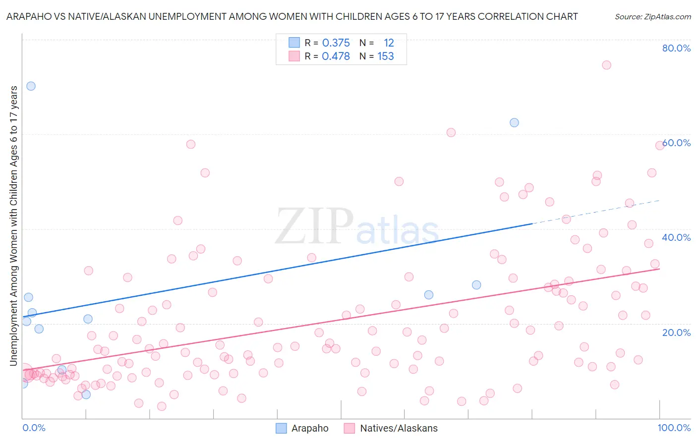 Arapaho vs Native/Alaskan Unemployment Among Women with Children Ages 6 to 17 years