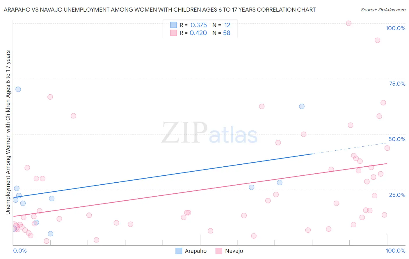 Arapaho vs Navajo Unemployment Among Women with Children Ages 6 to 17 years