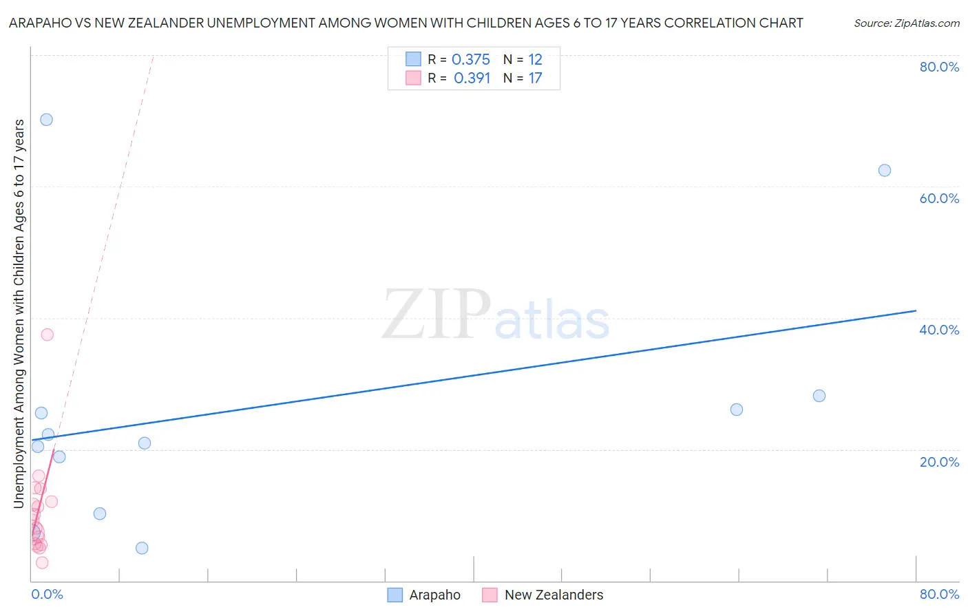 Arapaho vs New Zealander Unemployment Among Women with Children Ages 6 to 17 years