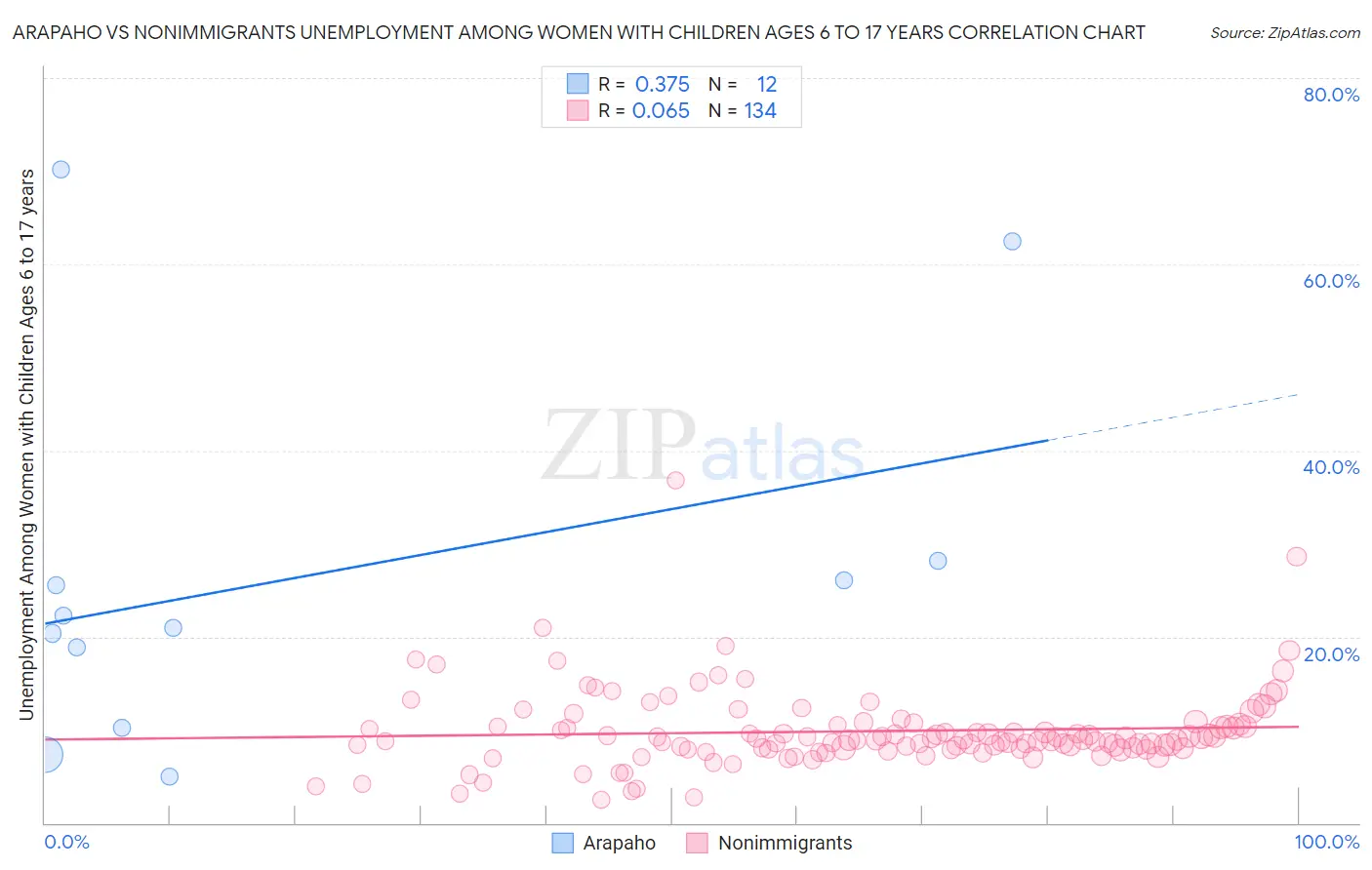 Arapaho vs Nonimmigrants Unemployment Among Women with Children Ages 6 to 17 years