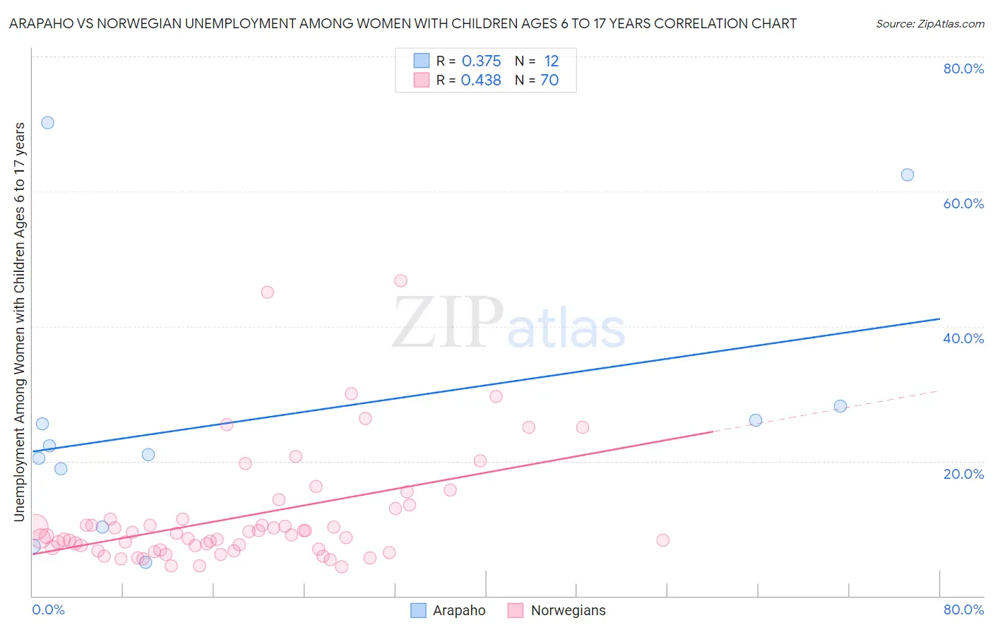 Arapaho vs Norwegian Unemployment Among Women with Children Ages 6 to 17 years