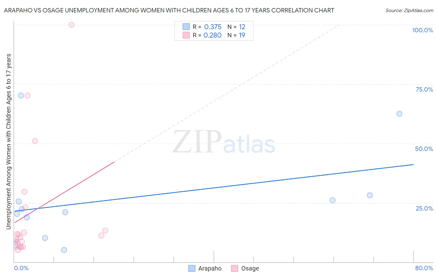 Arapaho vs Osage Unemployment Among Women with Children Ages 6 to 17 years