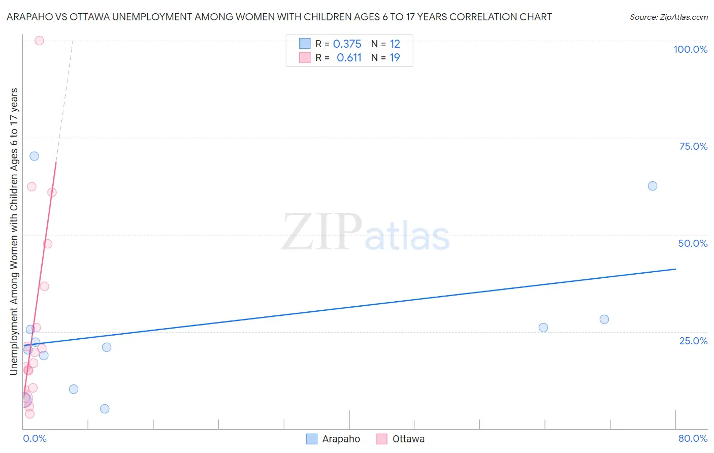 Arapaho vs Ottawa Unemployment Among Women with Children Ages 6 to 17 years