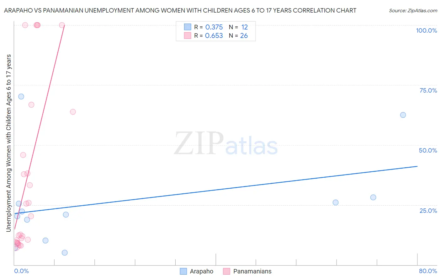 Arapaho vs Panamanian Unemployment Among Women with Children Ages 6 to 17 years