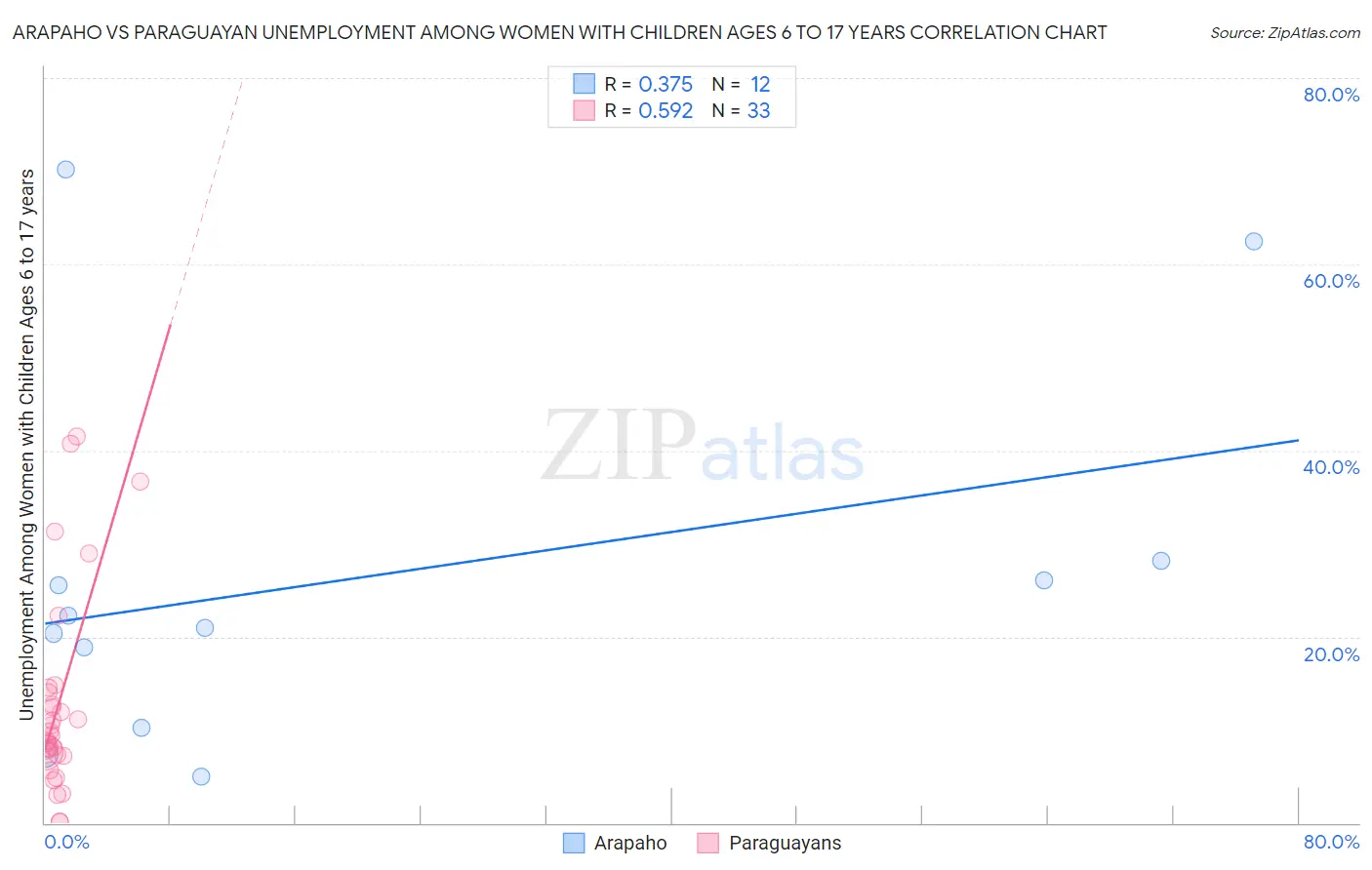 Arapaho vs Paraguayan Unemployment Among Women with Children Ages 6 to 17 years