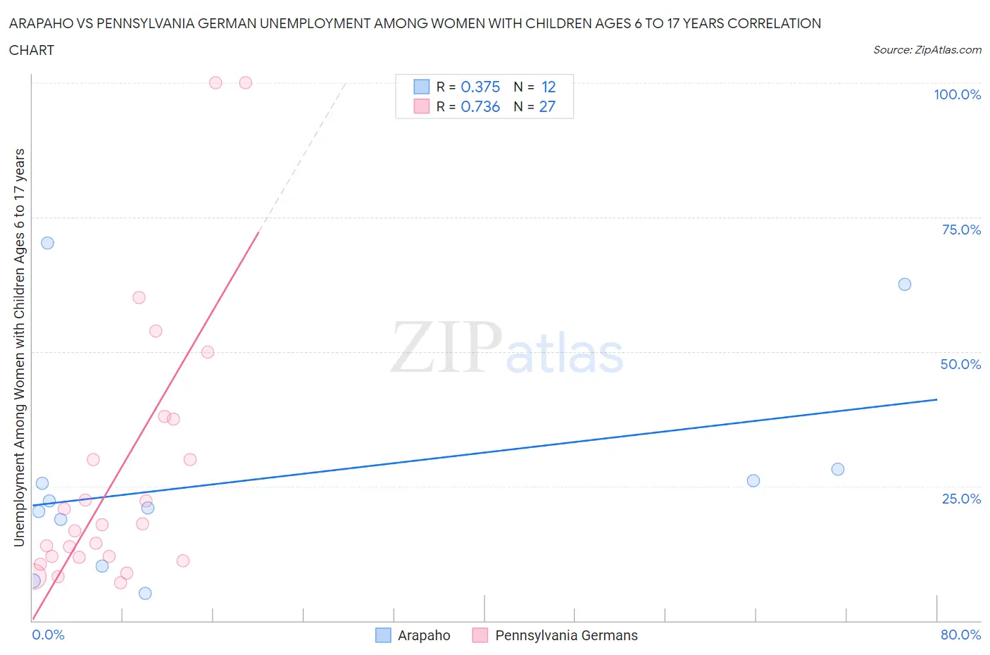 Arapaho vs Pennsylvania German Unemployment Among Women with Children Ages 6 to 17 years