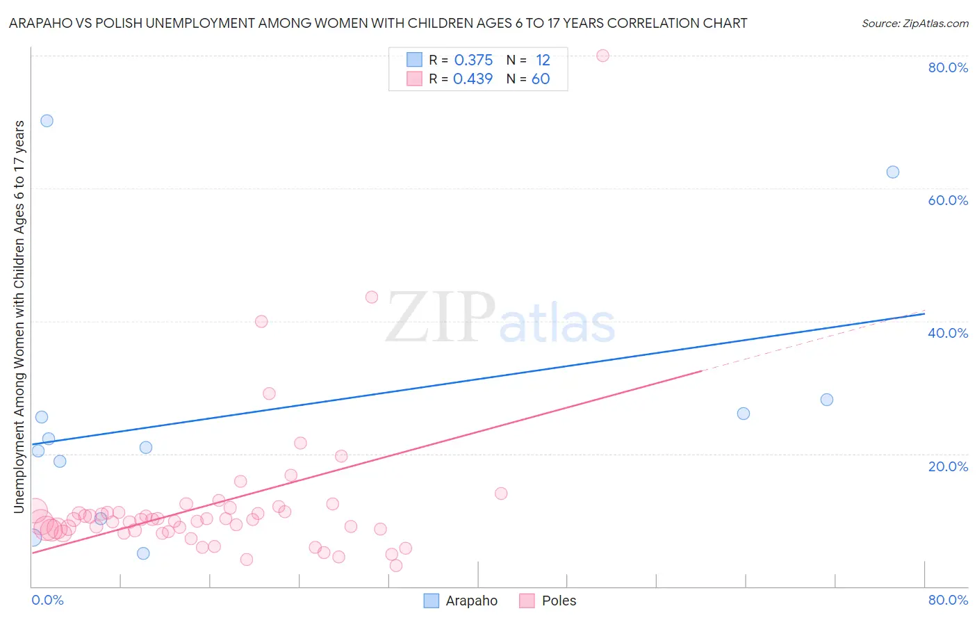 Arapaho vs Polish Unemployment Among Women with Children Ages 6 to 17 years