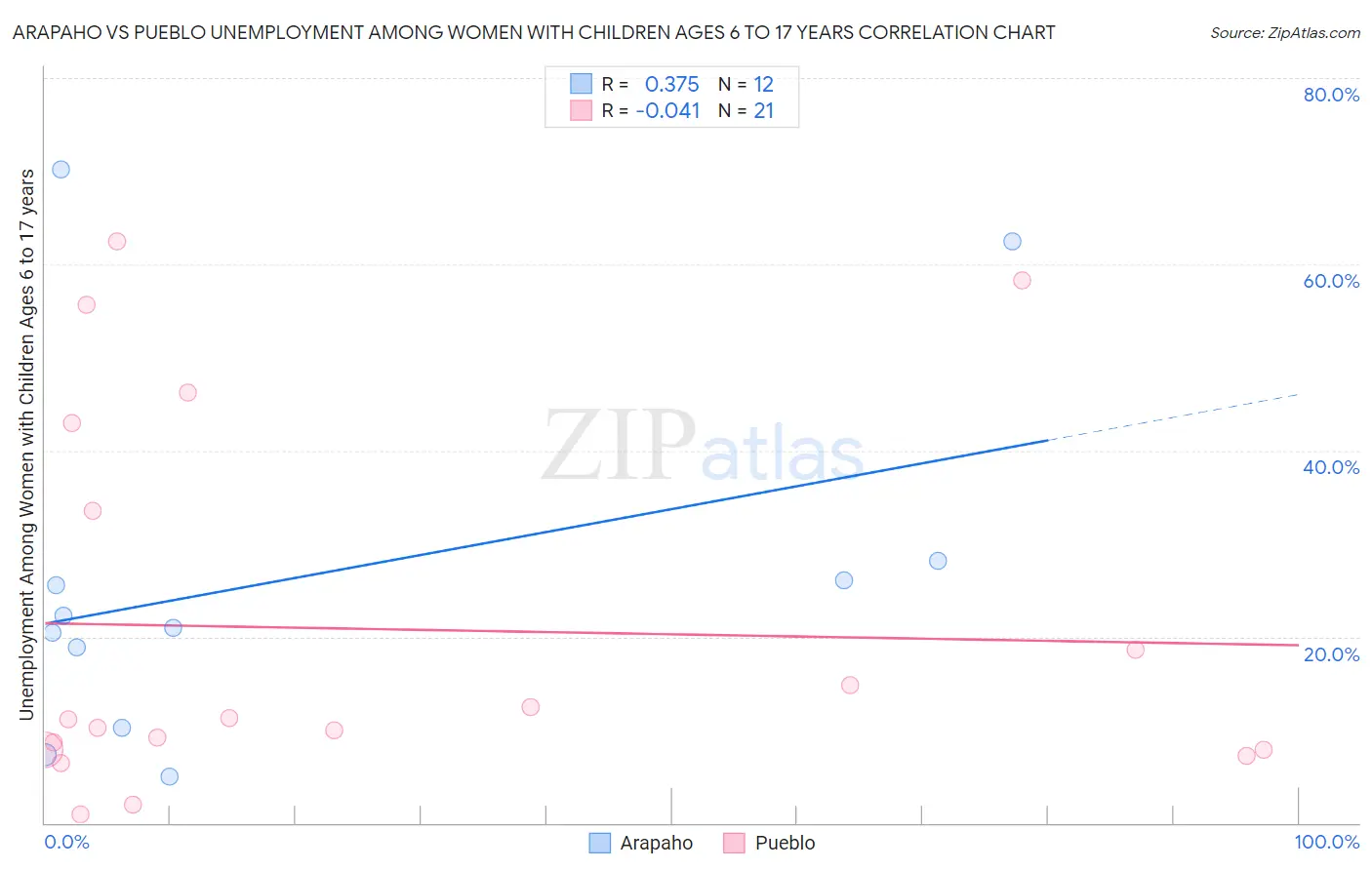 Arapaho vs Pueblo Unemployment Among Women with Children Ages 6 to 17 years