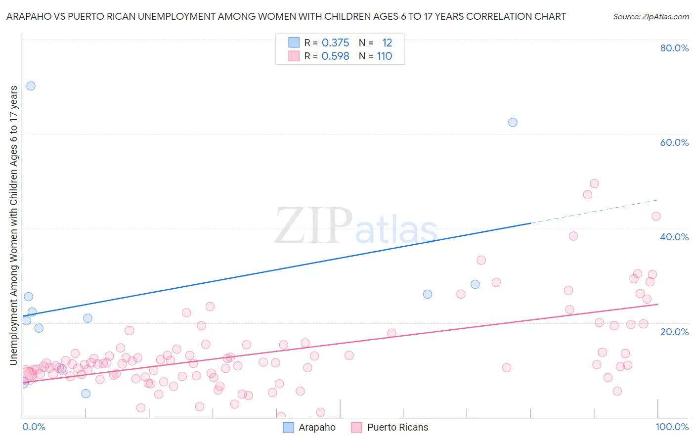 Arapaho vs Puerto Rican Unemployment Among Women with Children Ages 6 to 17 years