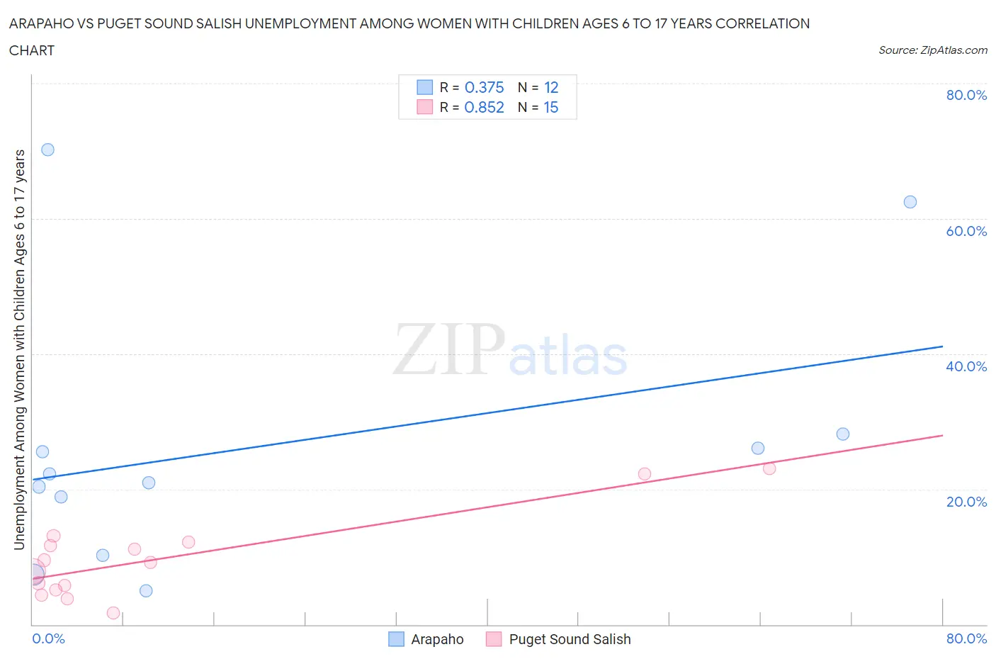 Arapaho vs Puget Sound Salish Unemployment Among Women with Children Ages 6 to 17 years