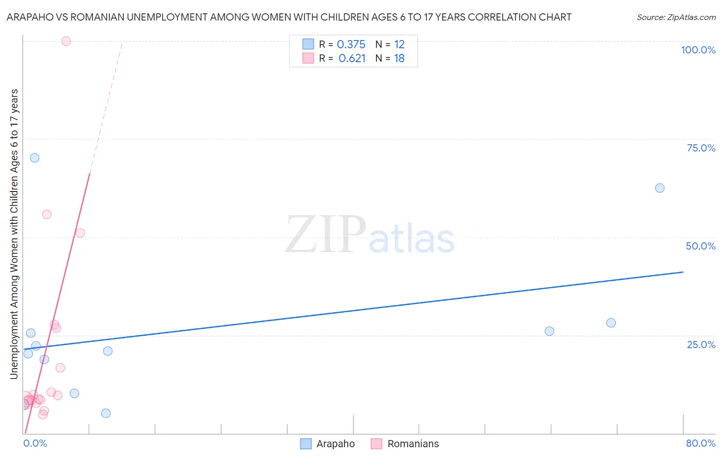 Arapaho vs Romanian Unemployment Among Women with Children Ages 6 to 17 years
