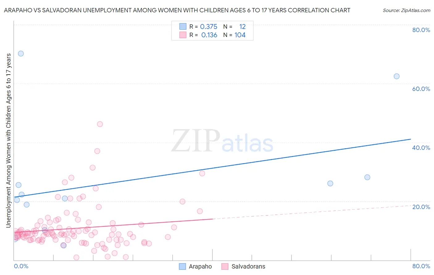 Arapaho vs Salvadoran Unemployment Among Women with Children Ages 6 to 17 years