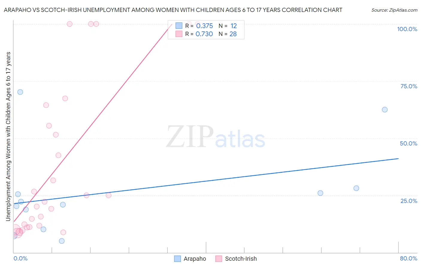 Arapaho vs Scotch-Irish Unemployment Among Women with Children Ages 6 to 17 years