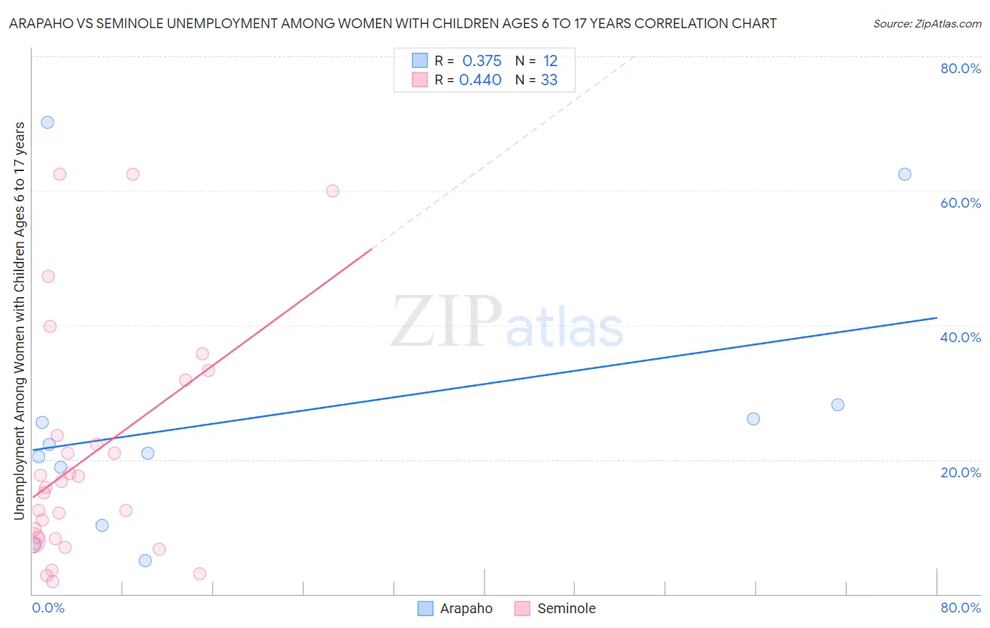 Arapaho vs Seminole Unemployment Among Women with Children Ages 6 to 17 years