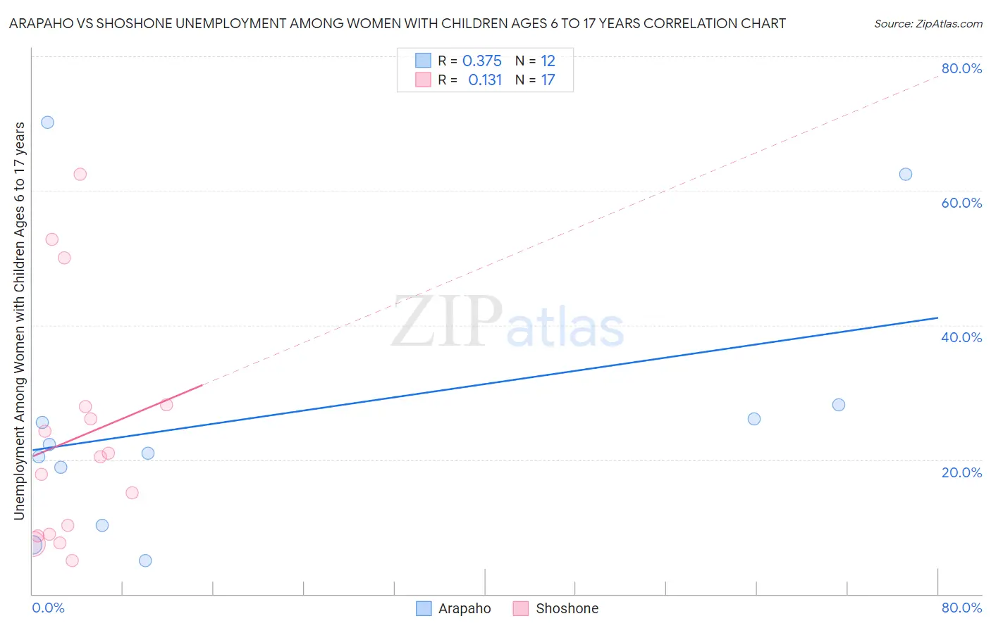 Arapaho vs Shoshone Unemployment Among Women with Children Ages 6 to 17 years