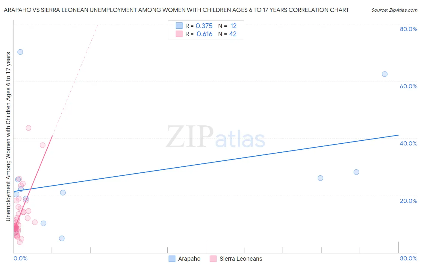 Arapaho vs Sierra Leonean Unemployment Among Women with Children Ages 6 to 17 years