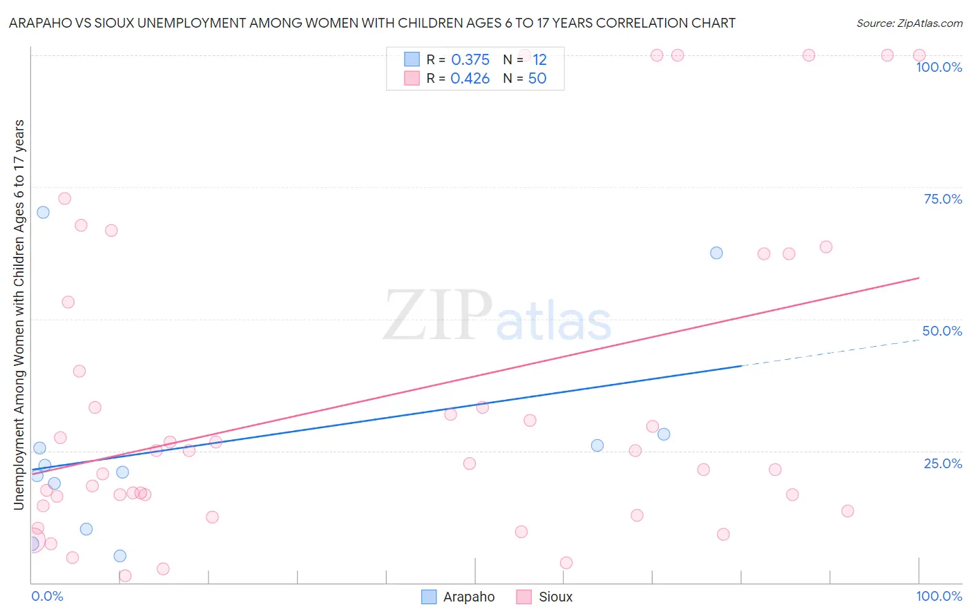 Arapaho vs Sioux Unemployment Among Women with Children Ages 6 to 17 years