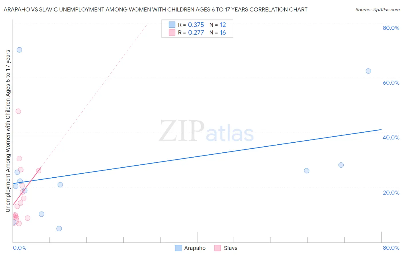 Arapaho vs Slavic Unemployment Among Women with Children Ages 6 to 17 years