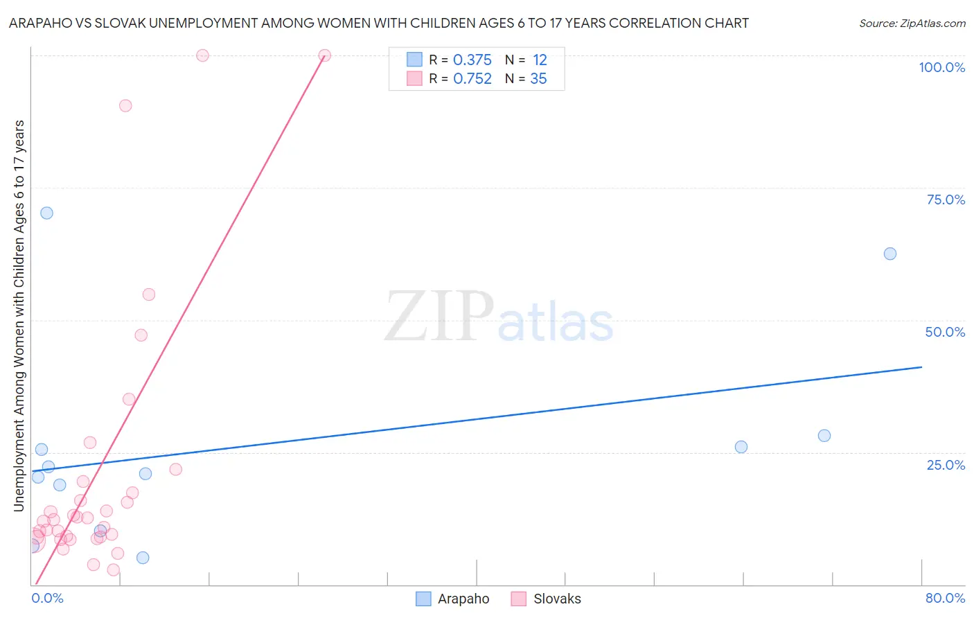 Arapaho vs Slovak Unemployment Among Women with Children Ages 6 to 17 years