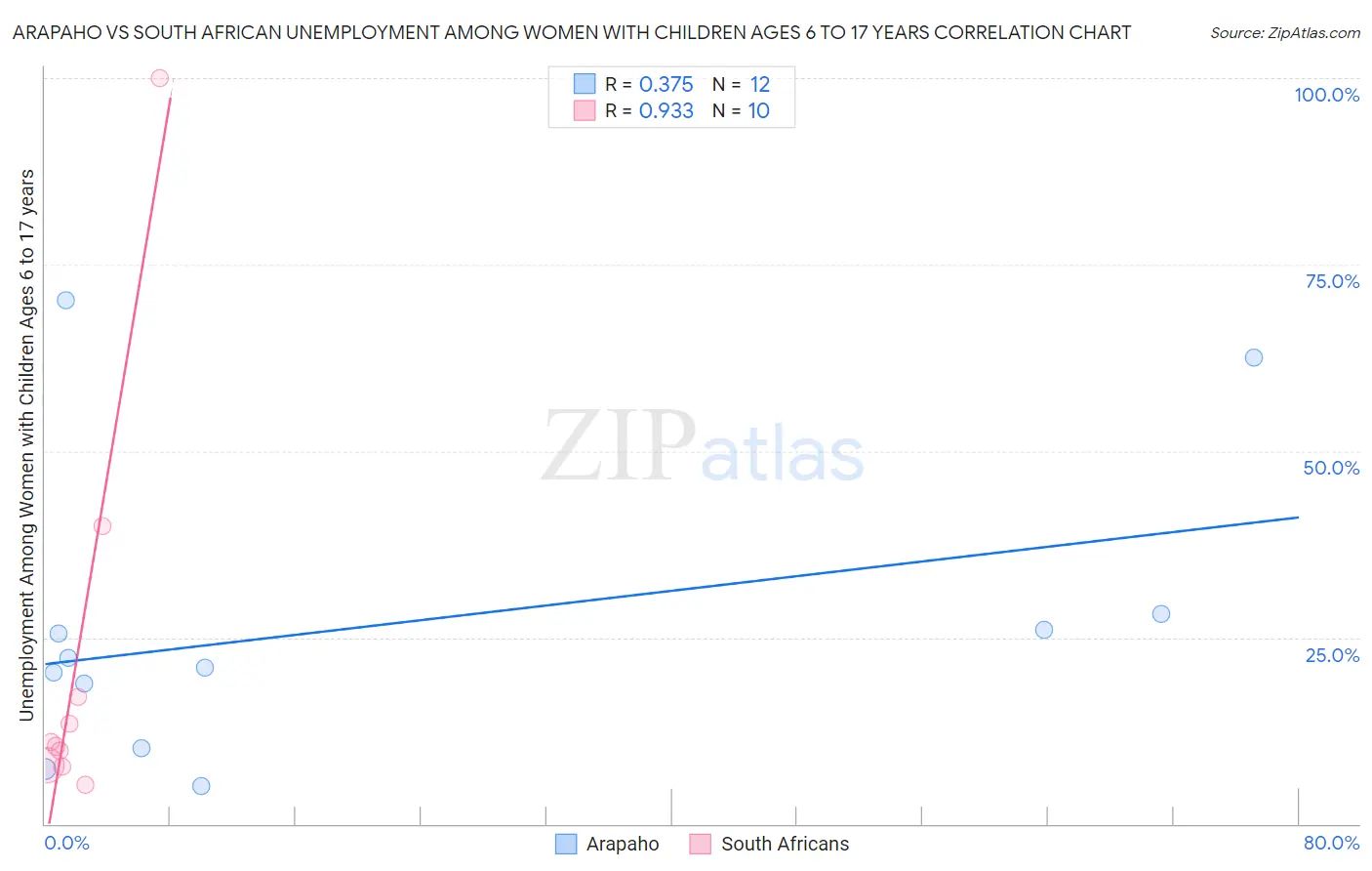 Arapaho vs South African Unemployment Among Women with Children Ages 6 to 17 years