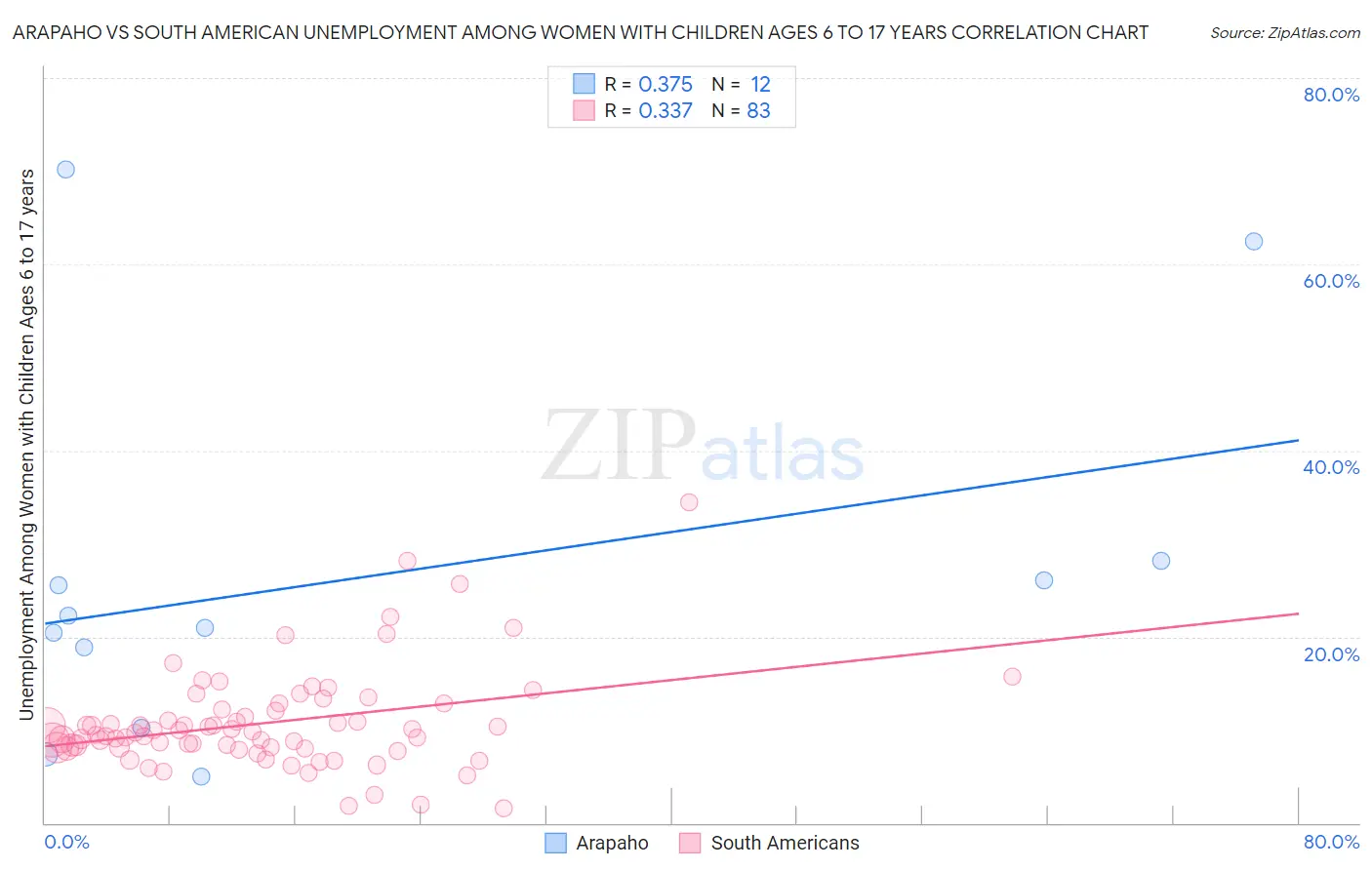 Arapaho vs South American Unemployment Among Women with Children Ages 6 to 17 years