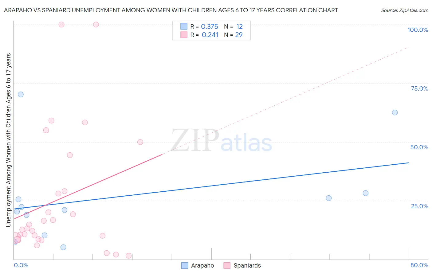 Arapaho vs Spaniard Unemployment Among Women with Children Ages 6 to 17 years