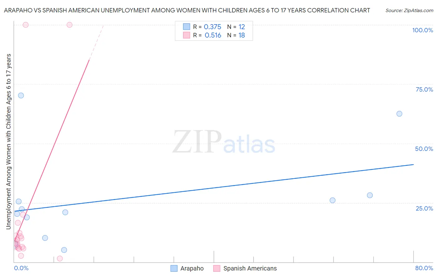 Arapaho vs Spanish American Unemployment Among Women with Children Ages 6 to 17 years