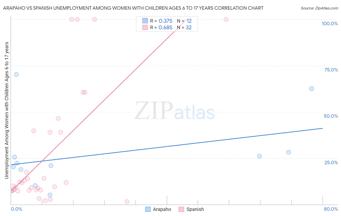 Arapaho vs Spanish Unemployment Among Women with Children Ages 6 to 17 years