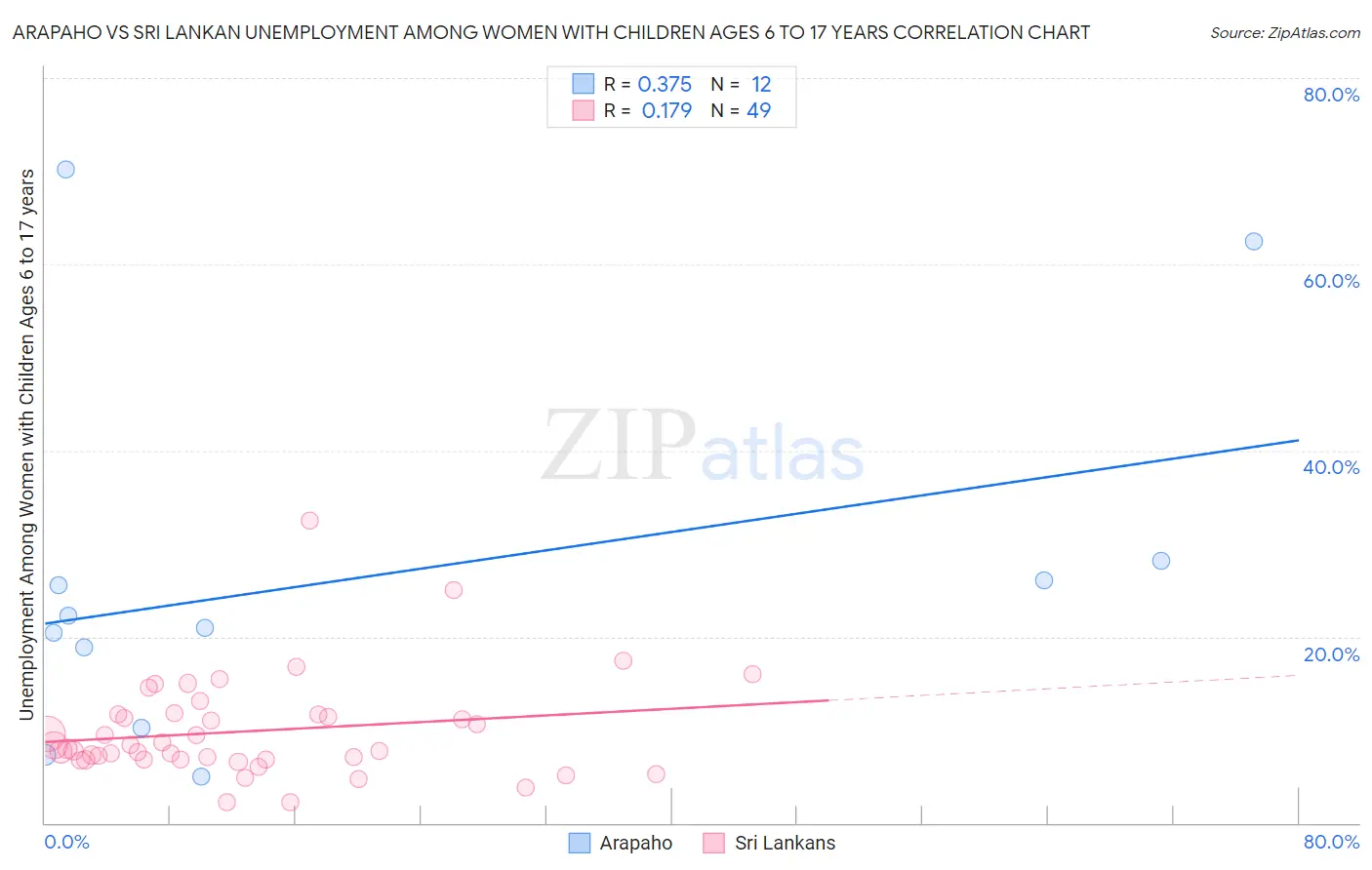 Arapaho vs Sri Lankan Unemployment Among Women with Children Ages 6 to 17 years