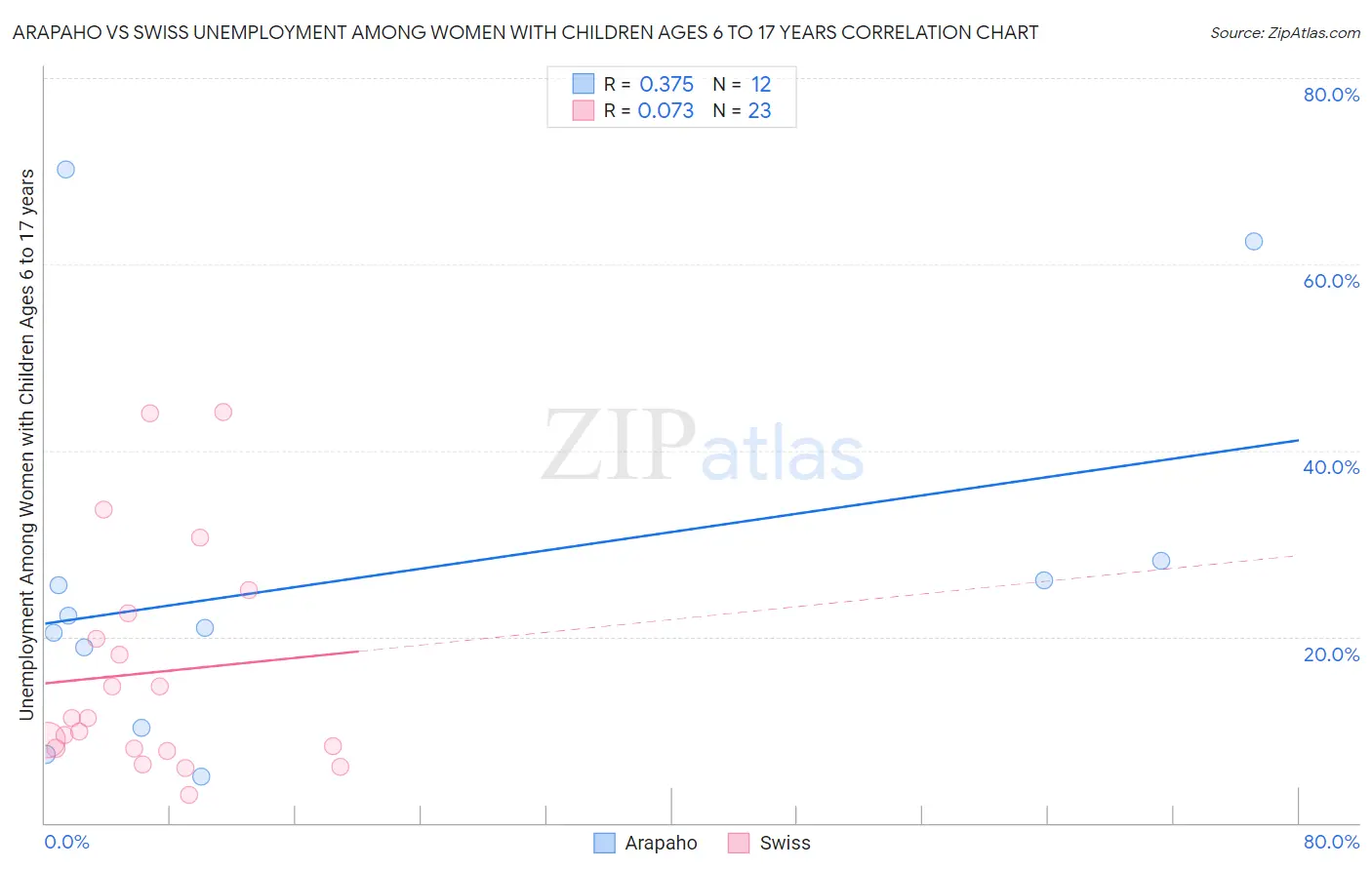 Arapaho vs Swiss Unemployment Among Women with Children Ages 6 to 17 years