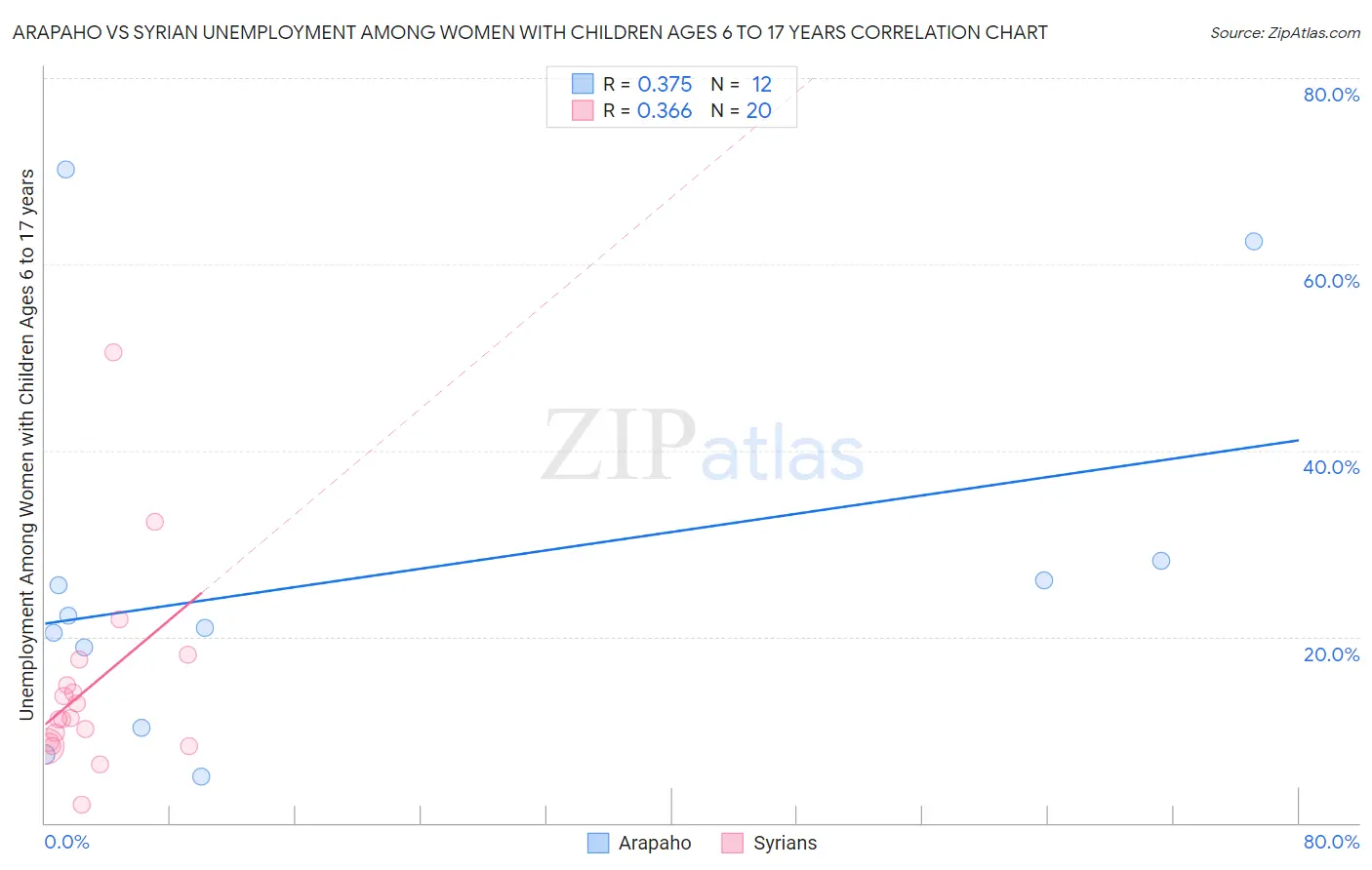 Arapaho vs Syrian Unemployment Among Women with Children Ages 6 to 17 years